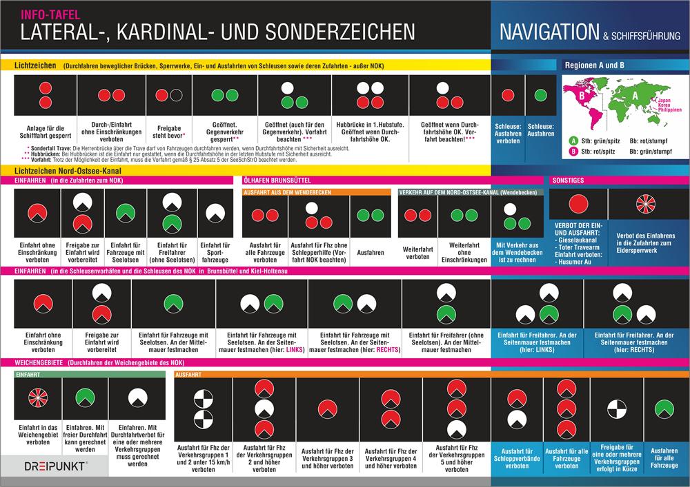 Lateral-, Kardinal- und Sonderzeichen