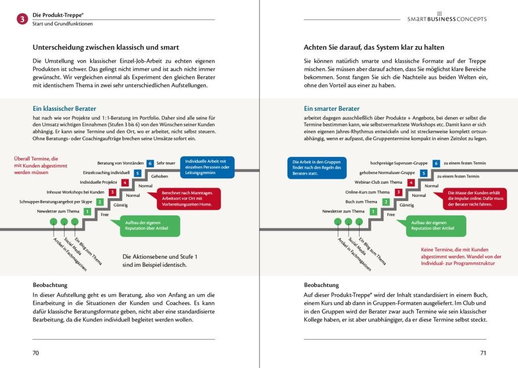 Business Model Produkt-Treppe